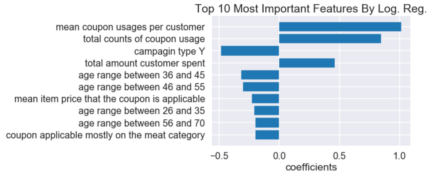 Are you using enough coupons?. Building models to predict a coupon