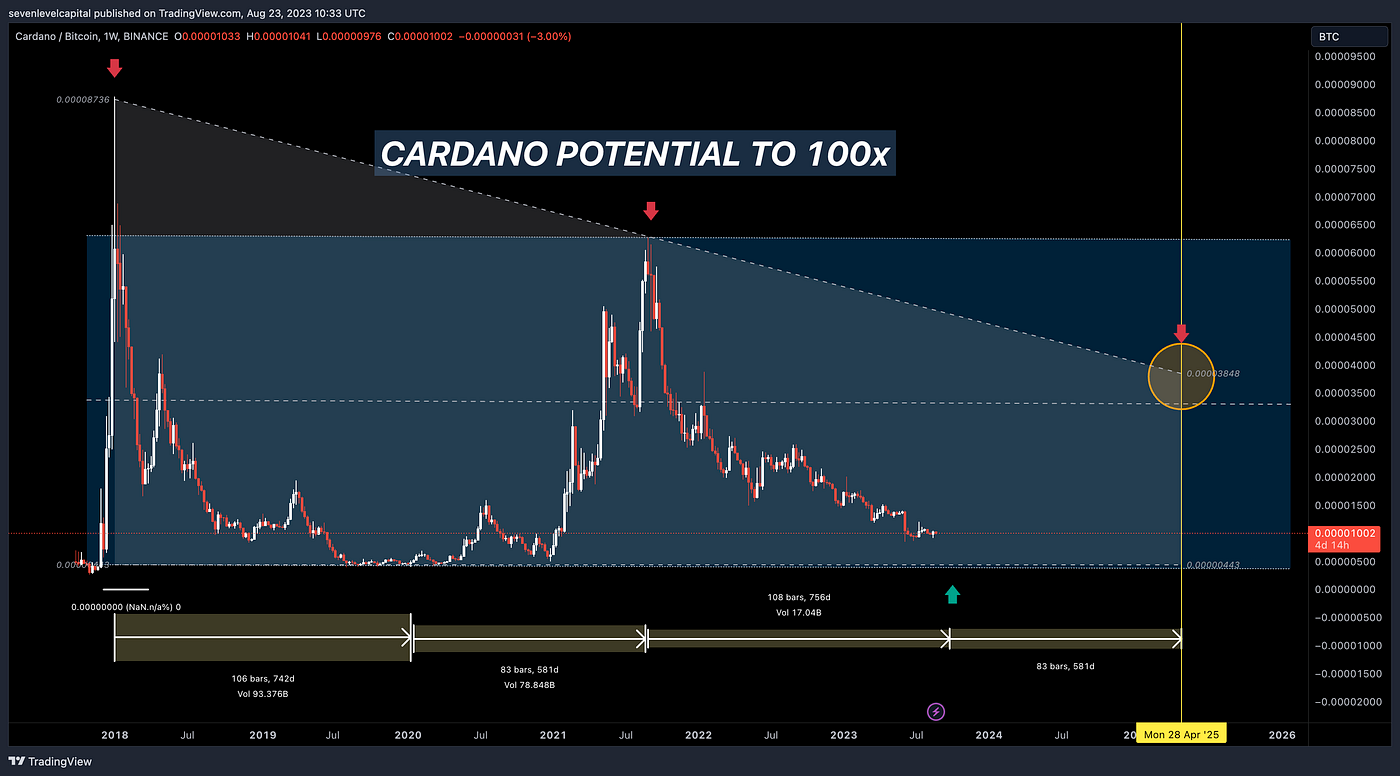 Can Cardano (ADA) Reach a 50x ~100x Level in the Next Bull Market? (Secret  Alpha to Predict Cardano Price) | by Seven | SevenLevelCapital | Medium