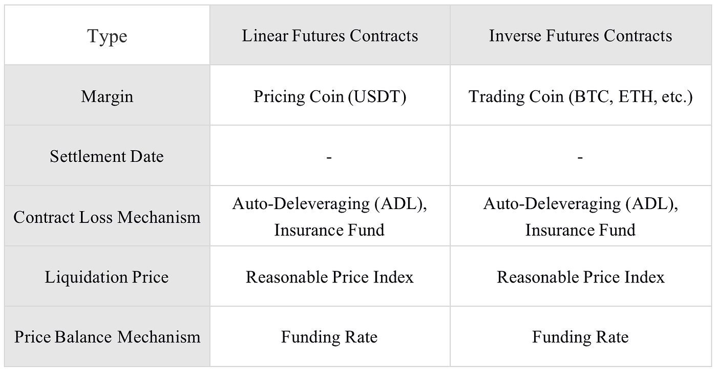 CoinEx | The Differences Between Linear Futures Contracts and Inverse  Futures Contracts | by CoinEx | Medium