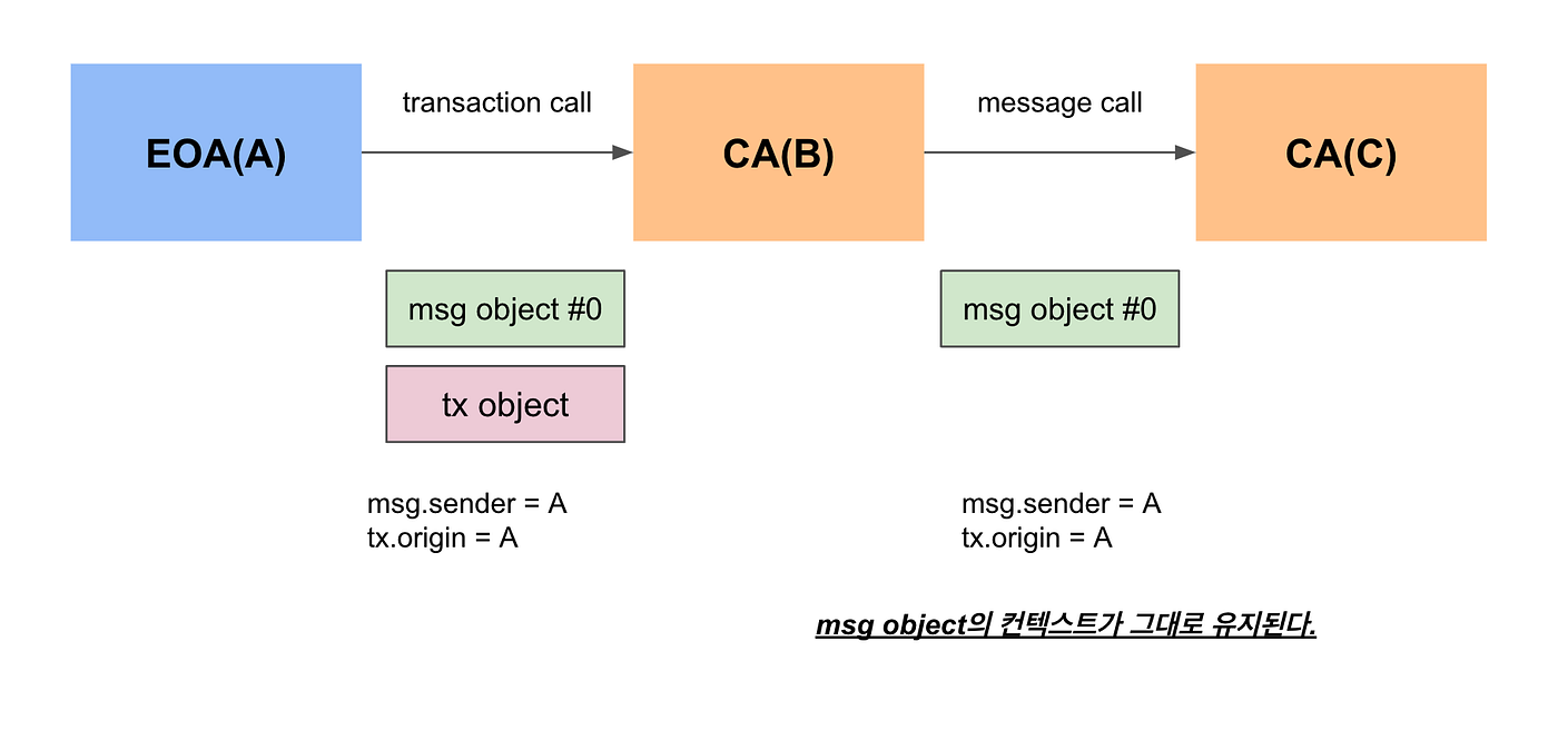 Smart Contract Security — Ethernaut: 4. Telephone | by Aiden Park | Medium