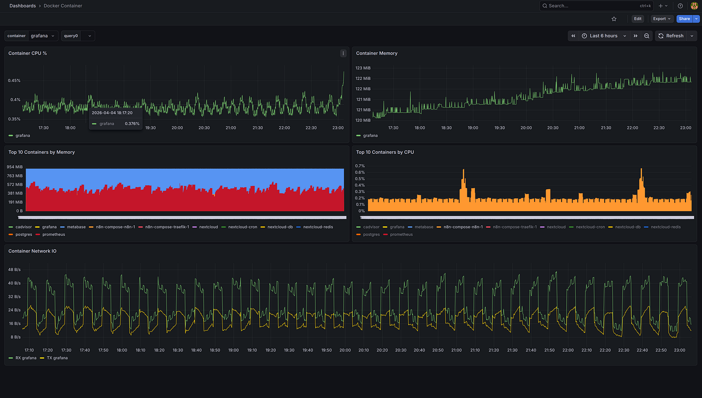 Article 4: Building the Docker Containers Dashboard in Grafana