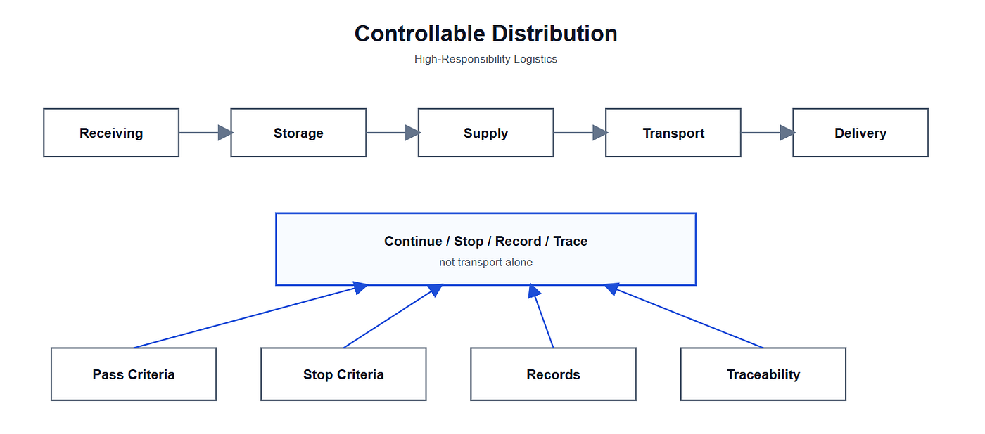 The Core of High-Responsibility Logistics Lies in Keeping Distribution Controllable
