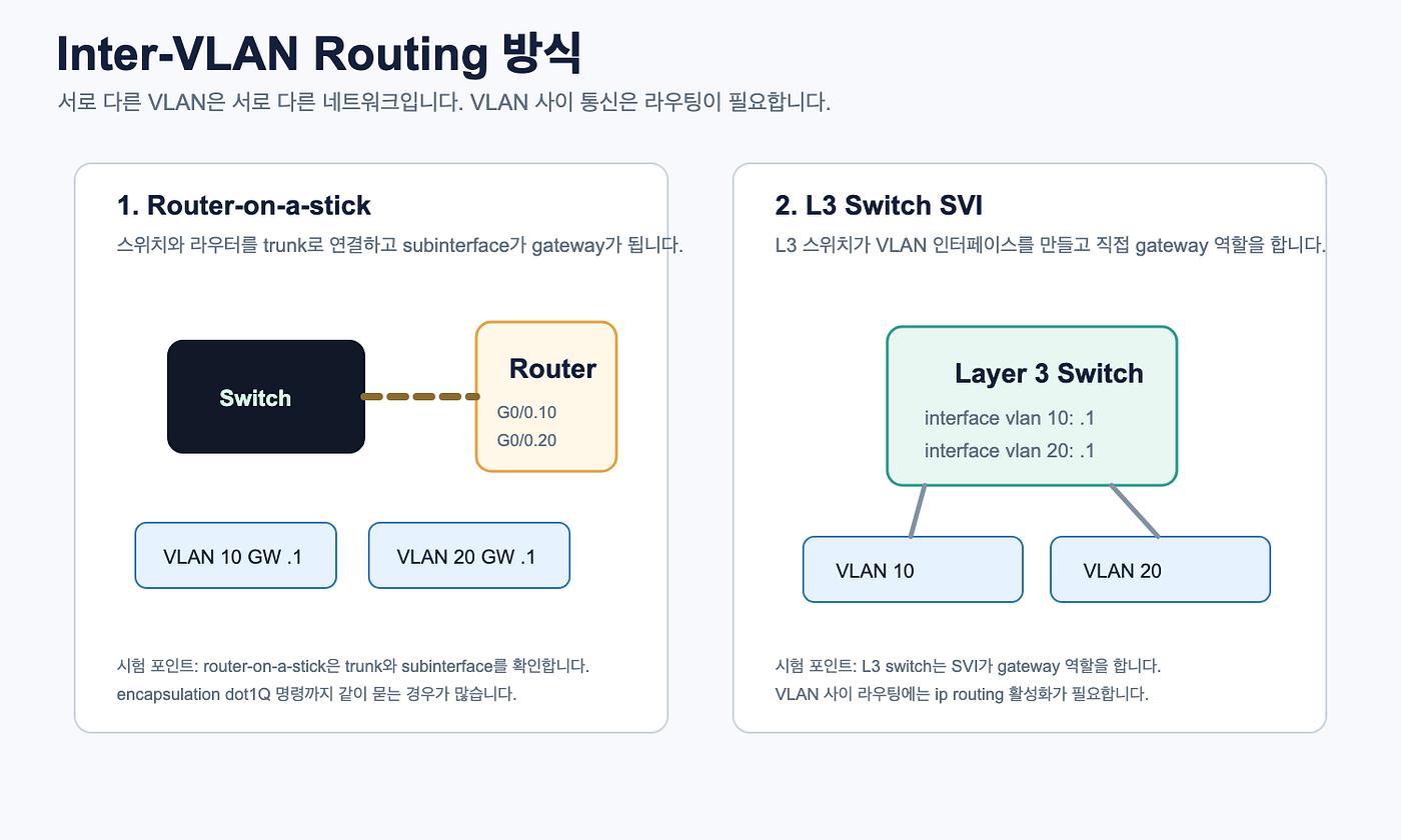 CCNA 200–301 따라잡기 6장 — VLAN, 하나의 스위치를 여러 네트워크처럼 나누는 법