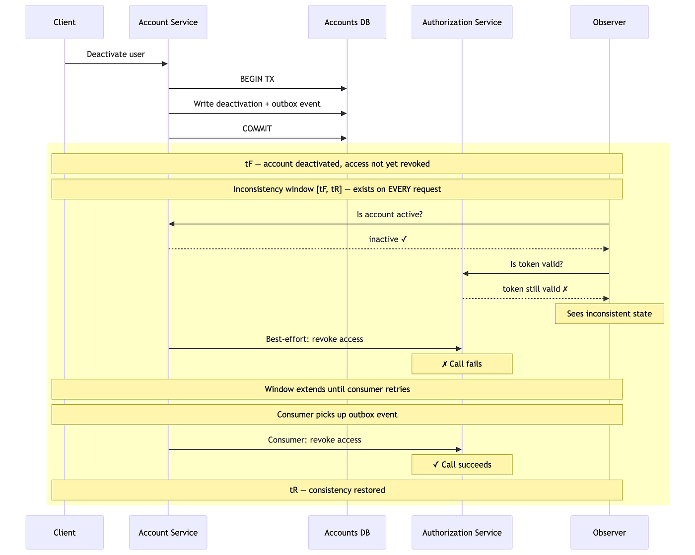 Strong Consistency Myth in Distributed Systems: Saga, 2PC, and 3PC