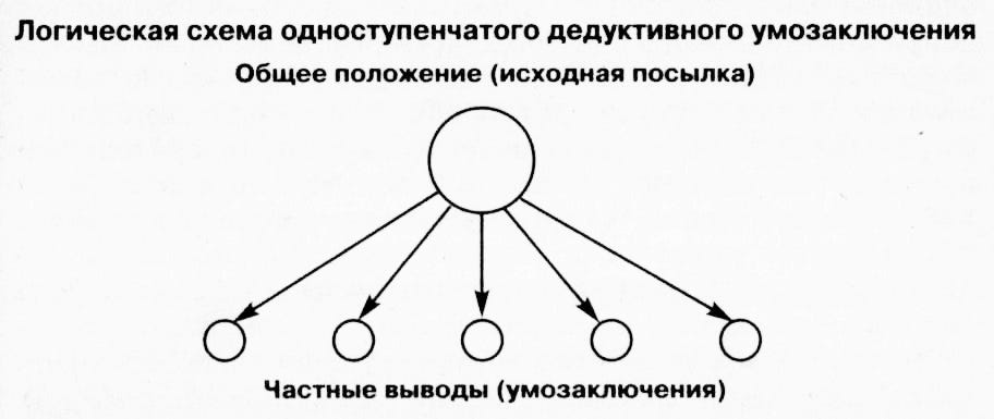 От частного к общему. Метод индукции и дедукции кратко. Пример дедукции в психологии. Путь от общего к частному называется. Виды утверждений.