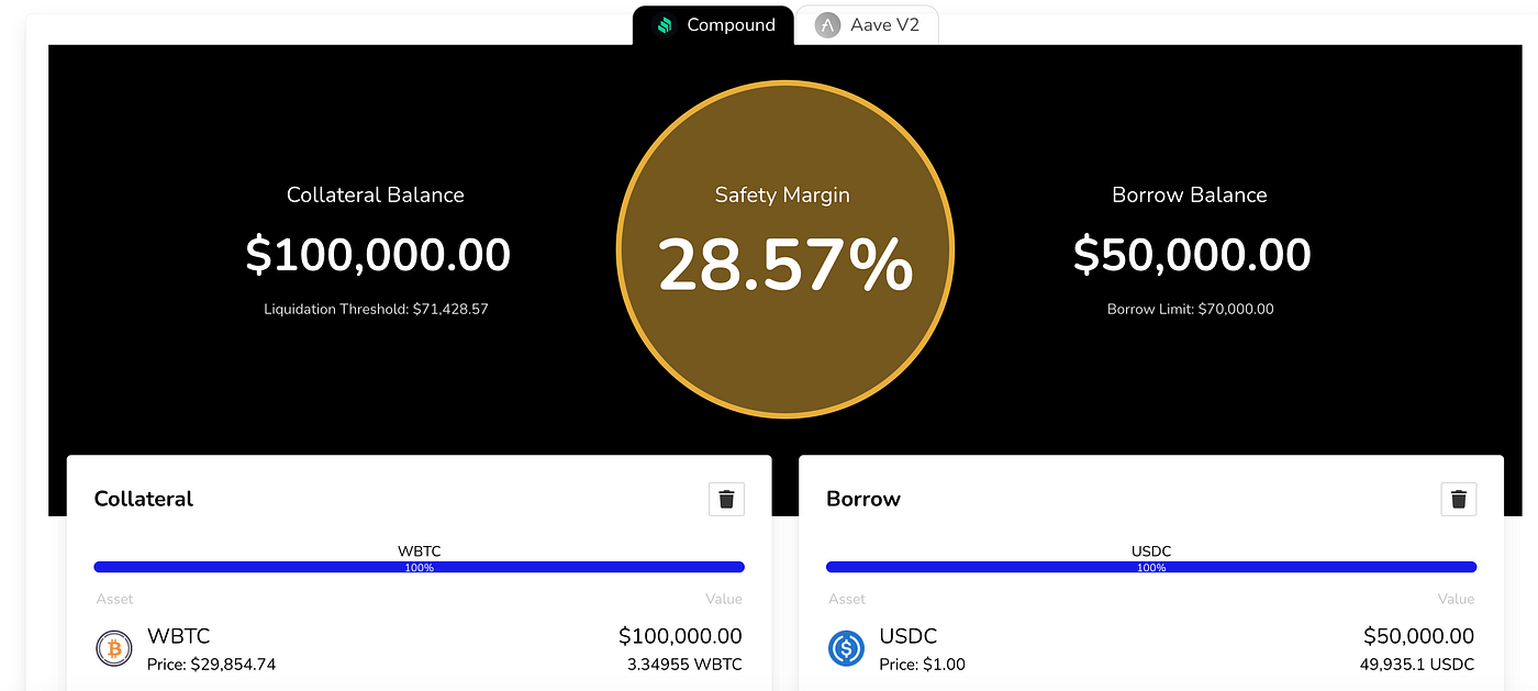 Safety Margin: The Key to Avoiding Liquidation When Borrowing Crypto | by  WEHODL | WEHODL Blog