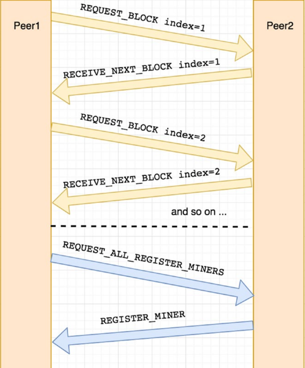 How to Create a Blockchain Using Node.js: A Step-by-Step Guide | by  Abhishek Chauhan | Better Programming | Better Programming