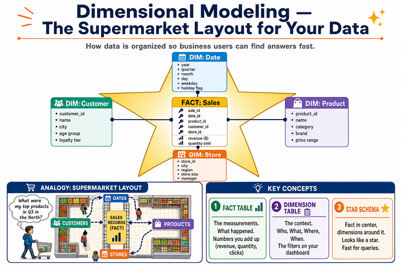 Dimensional Modeling & Data Vault 2.0 — A PM’s Deep Dive