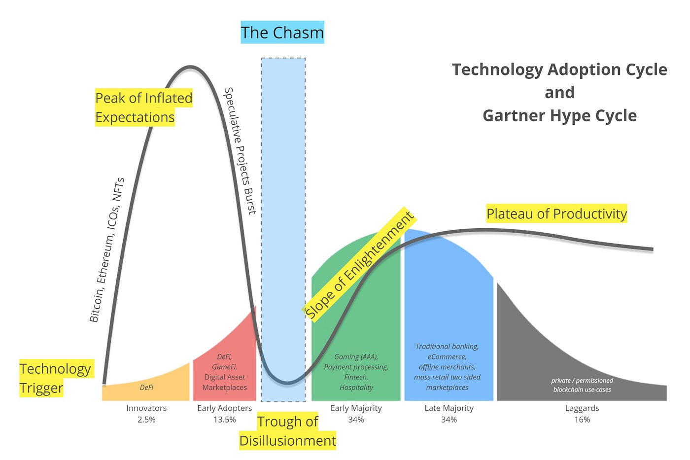 Blockchain Technology Adoption and Potential Use-Cases | by Guram Kashmadze  | WEB3CHRONICLES | Medium