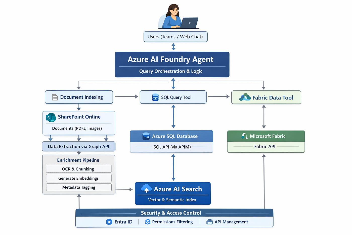 Building an Enterprise AI Search Agent with SharePoint, Azure AI Search, and AI Foundry