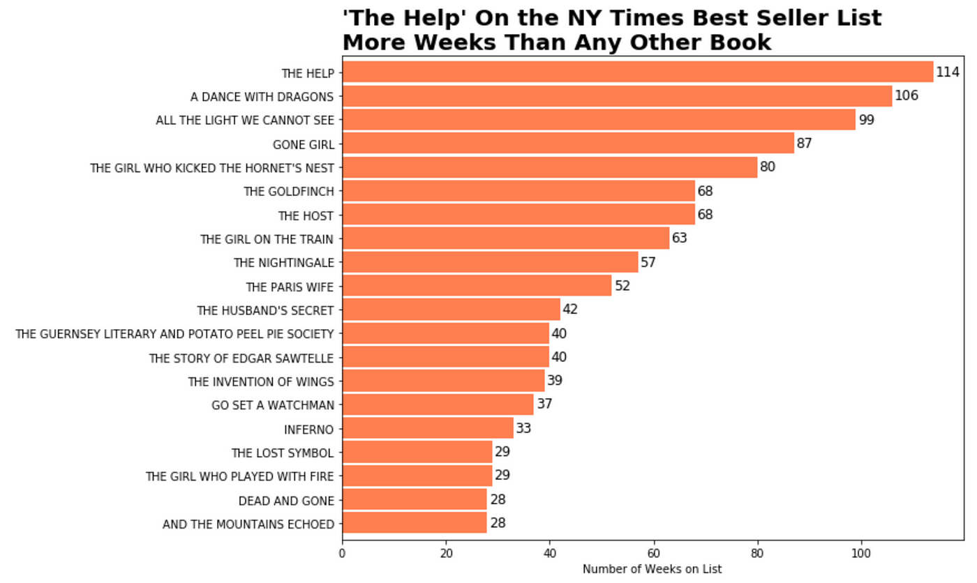 Finding Trends in NY Times Best Sellers, by Kailey Smith