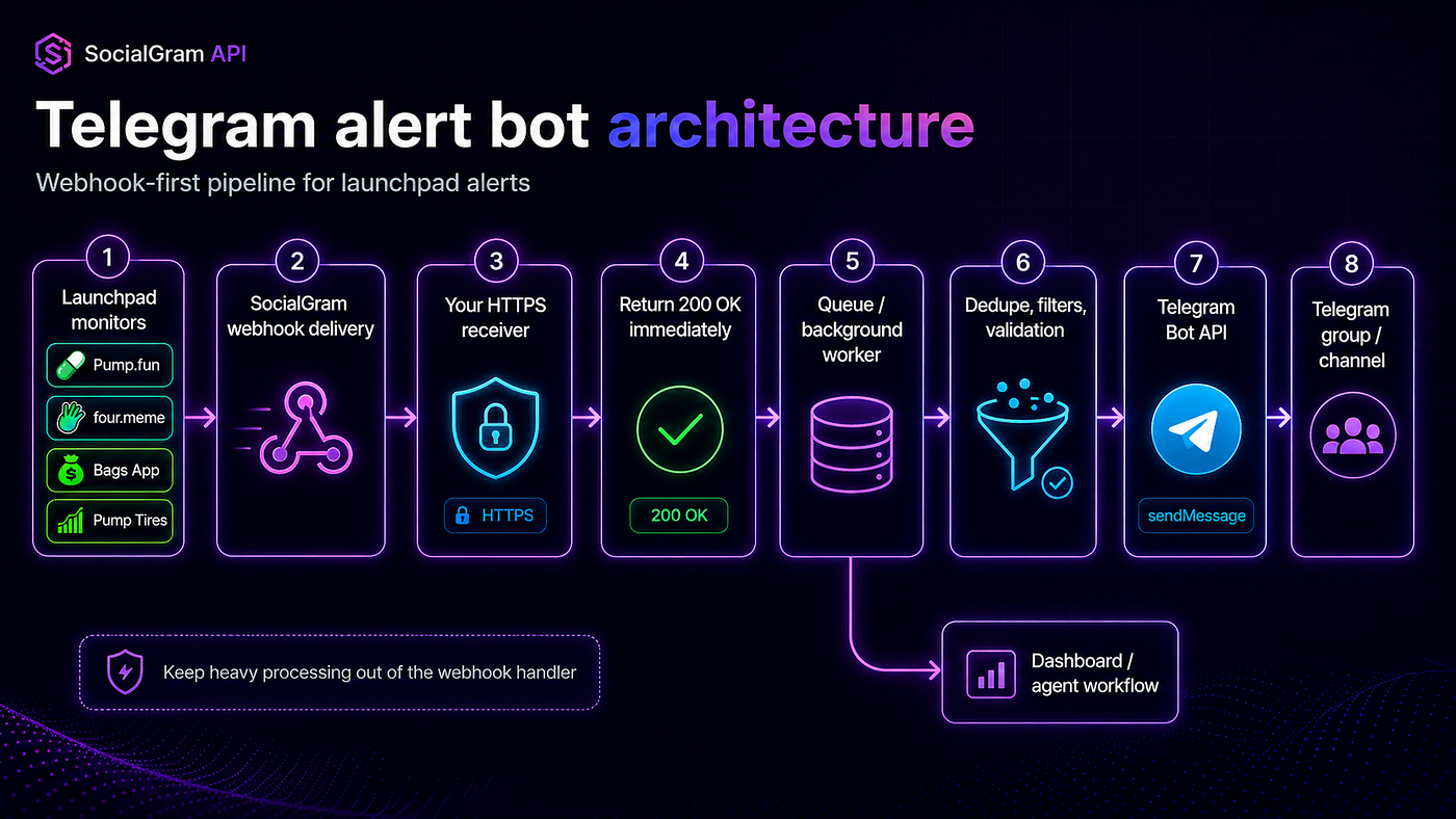 A Telegram launchpad alert bot should keep webhook acknowledgment separate from message delivery, filtering, and validation.