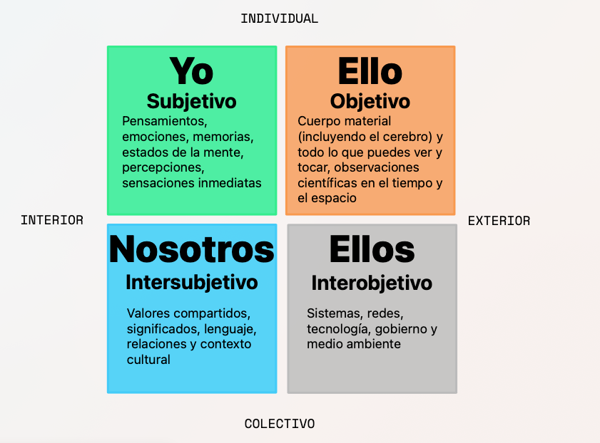 Teoría Integral De Ken Wilber Psicología Integral: Conciencia,