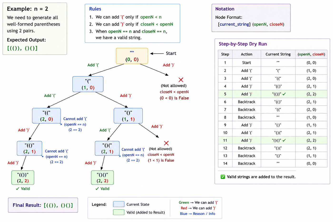 Generate Parentheses — Building Valid Bracket Combinations