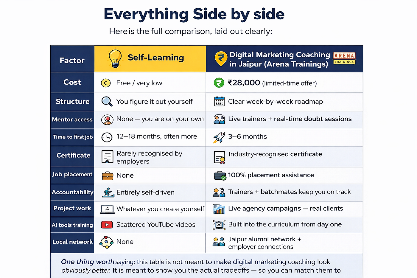 Digital Marketing Coaching vs. Self-Learning: Which is Best in Jaipur?