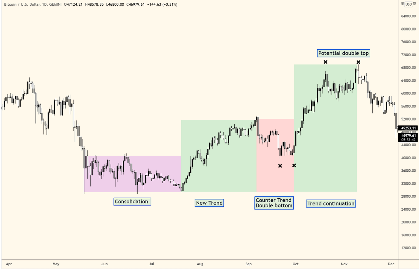 Technical Analysis for Trading Crypto | by dYdX (Top Content Competition  Submissions) | Medium