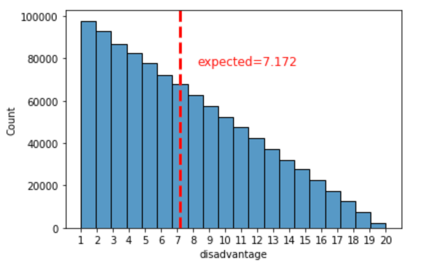 How advantageous is Advantage in D&amp;D 5e? | by Adam K | Medium