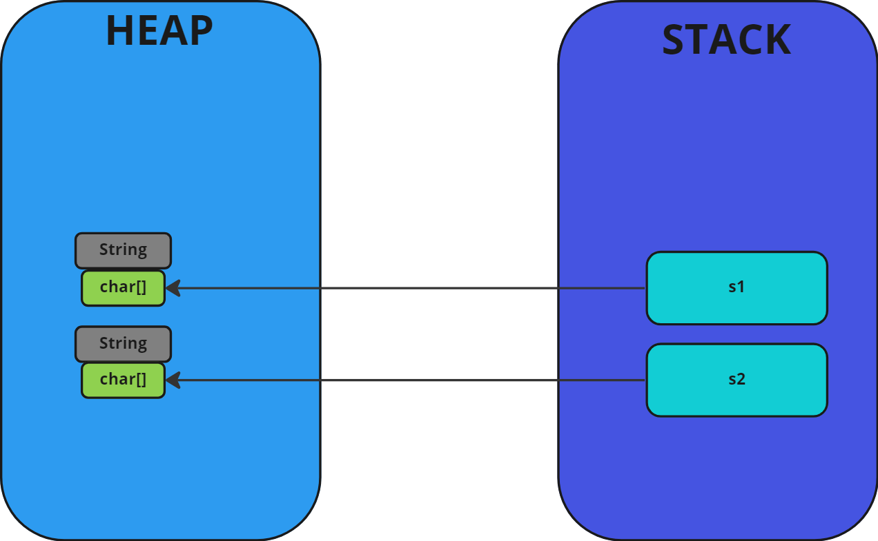 Java Internals — String. In Java, a String is an object that… | by Eltac  Shixseyidov | Medium