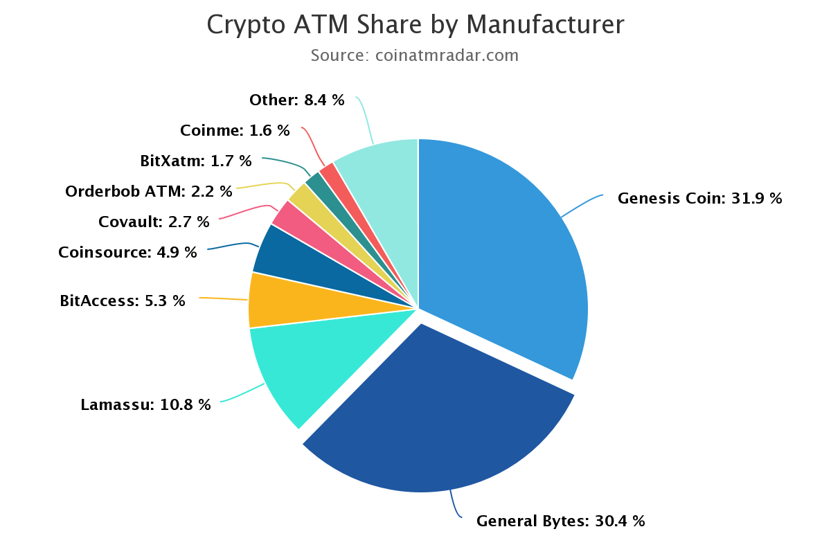 Milestone: 2000 Bitcoin ATMs sold! | by GENERAL BYTES | Medium