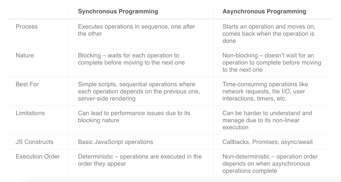Synchronous Vs Asynchronous Programming