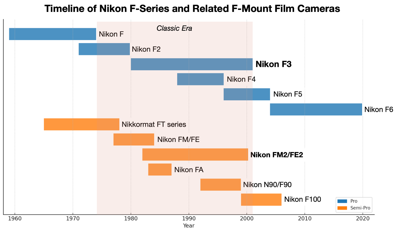 The Nikon F3 and the Classic Era of Nikon Cameras | by Michael