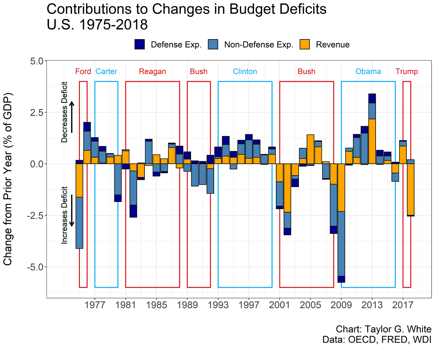 Which party adds more to deficits? | by Taylor White | Towards Data Science