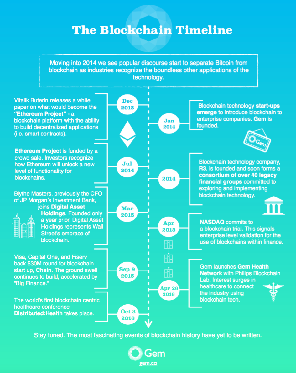 The Blockchain Timeline. A history of blockchain technology that… | by  Madeline Mann | Gem HQ