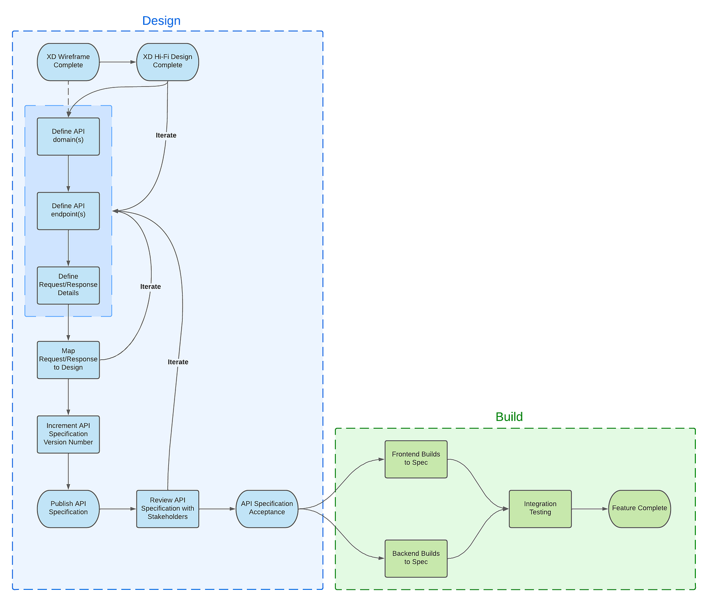 API Design-First in Practice. Many in the API community are aware of… | by  Tyler Milner | Atlas | Medium