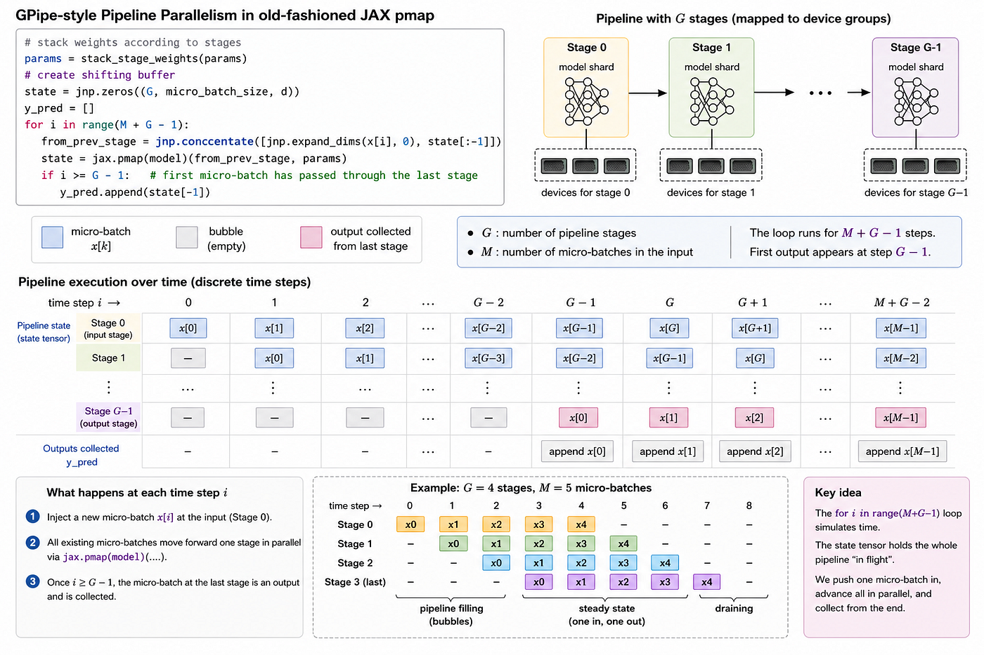 GPipeline with micro-batches