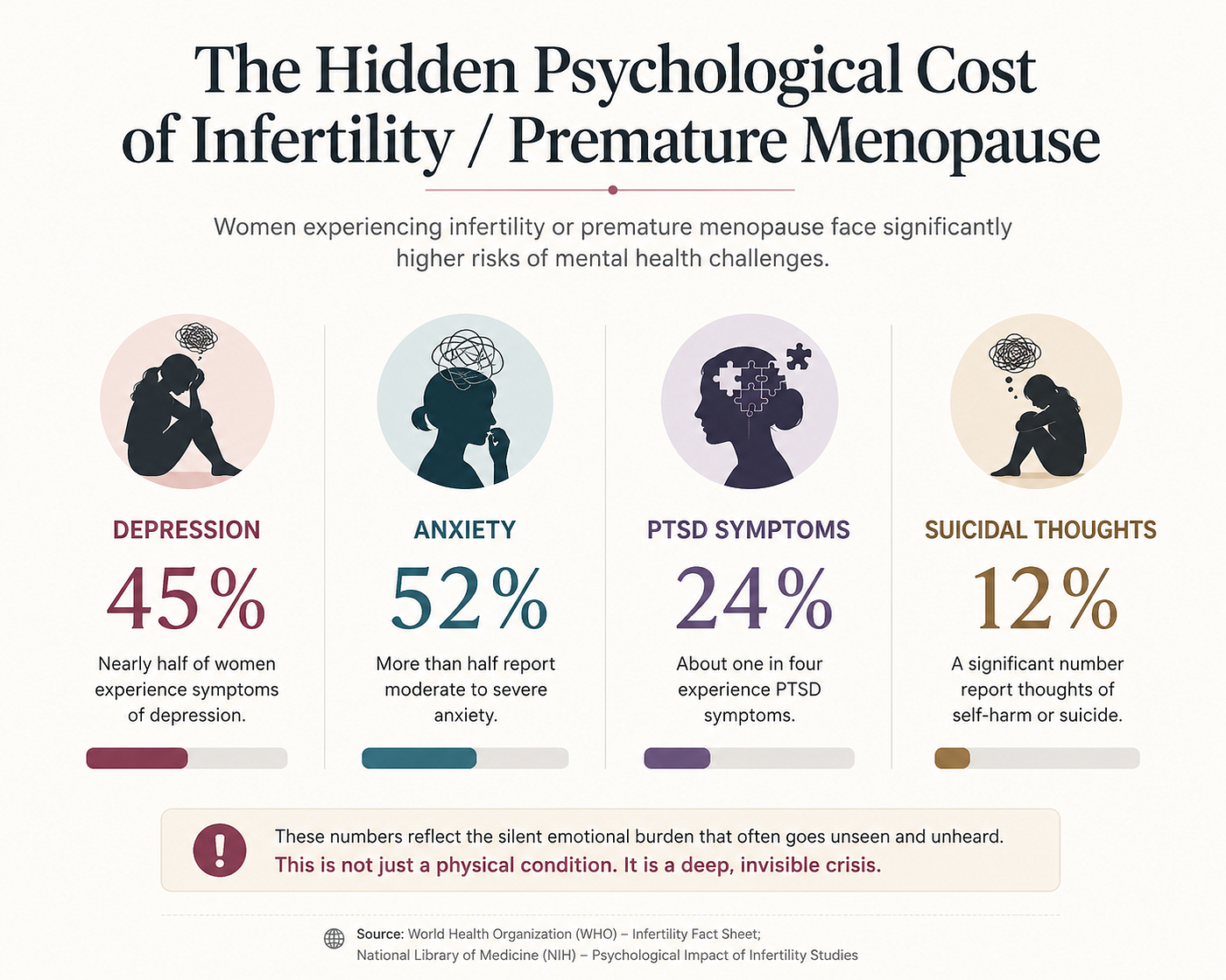 “Psychological burden associated with infertility and premature menopause.” Women experiencing infertility or premature menopause often report substantially higher rates of depression, anxiety, traumatic stress symptoms, and emotional distress than women in the general population. The precise prevalence varies across studies and populations, but the evidence consistently shows that infertility is not only a reproductive condition; it is also a significant mental health concern. Sources: World Health Organization, Infertility Fact Sheet; American Society for Reproductive Medicine; peer-reviewed studies indexed in PubMed.