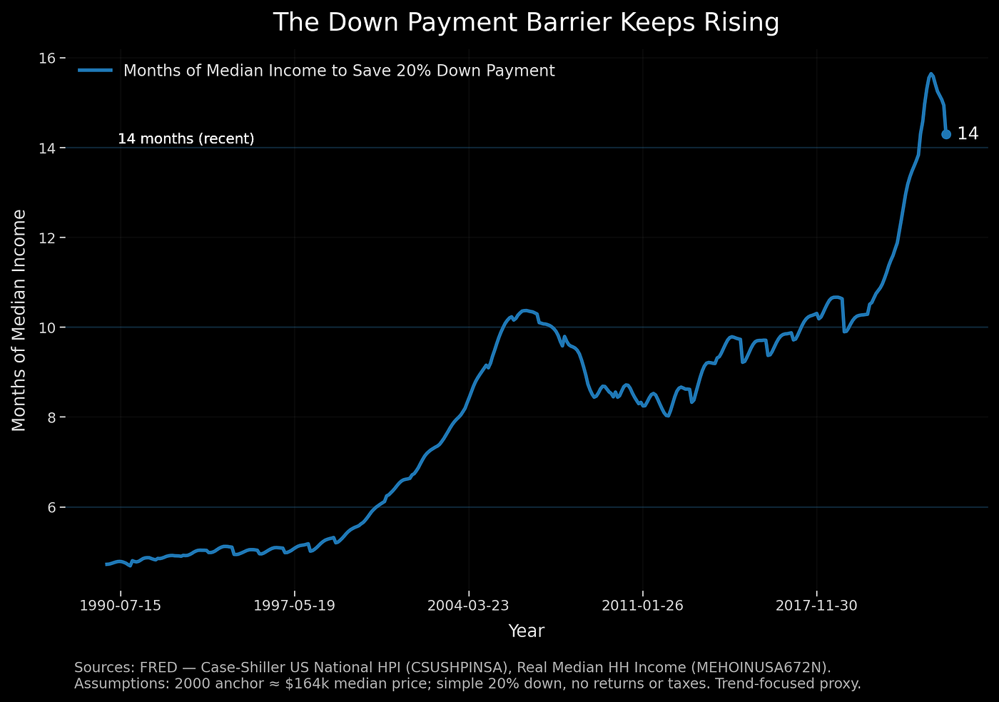 Graph 4) The Down Payment Barrier Keeps Rising