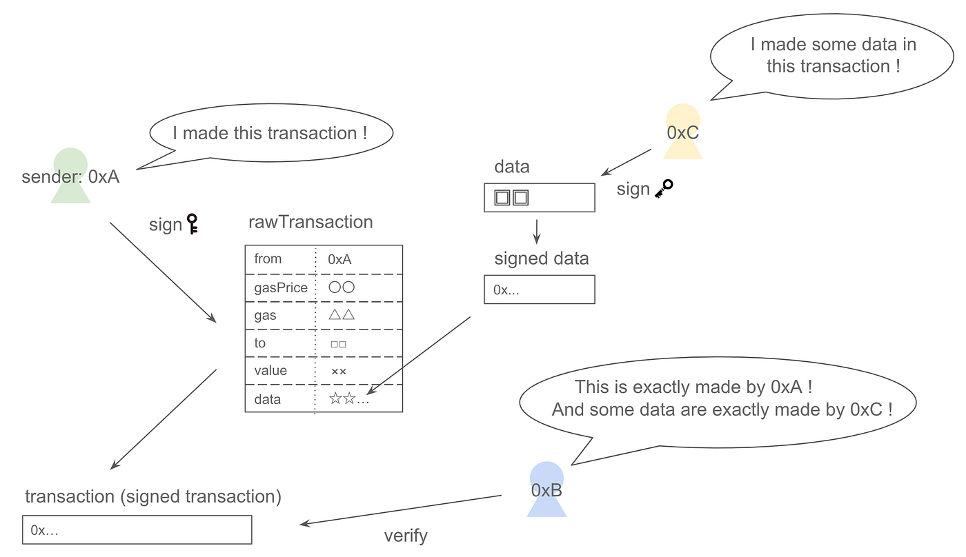 Ethereum: イーサリアムのトランザクションに署名付きデータを埋め込み、コントラクトでその署名を検証する方法 | by こみー / Ryo  Komiyama | KYUZAN | Medium
