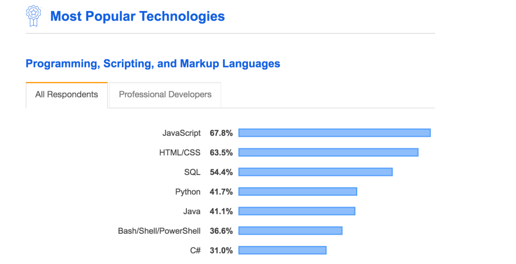 Top 3 Programming Languages To Learn in 2023 | by Coding