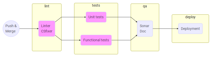 Ci commit ref. Ci commit ref