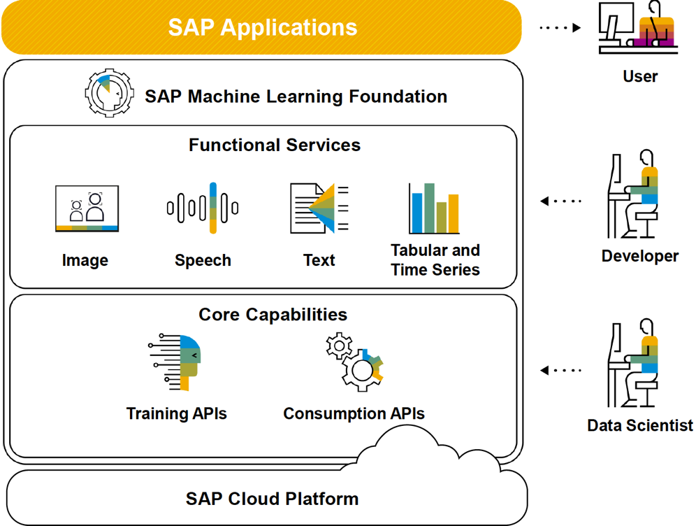 Aplicação SAPUI5 utilizando SAP Leonardo Machine Learning