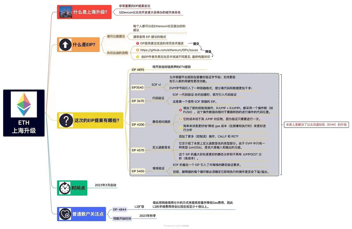 什么是以太坊上海升级、ETH2.0几种质押模式的解读- 话李话外- Medium