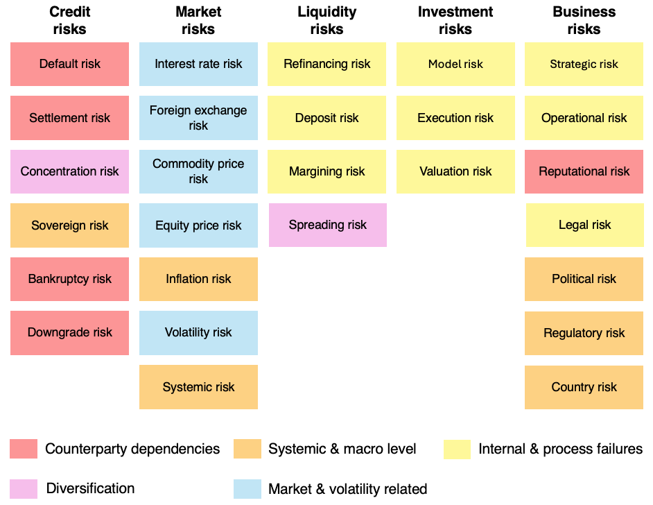 Financial risk management, or navigating financial markets with