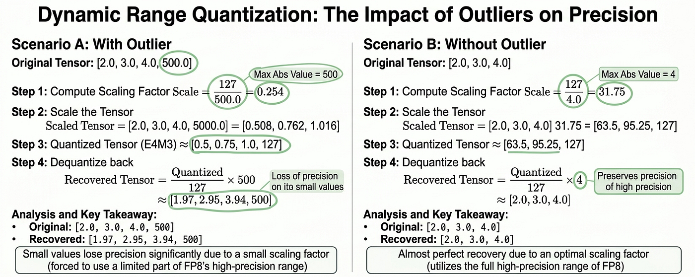 Impact of Outliers on Precision