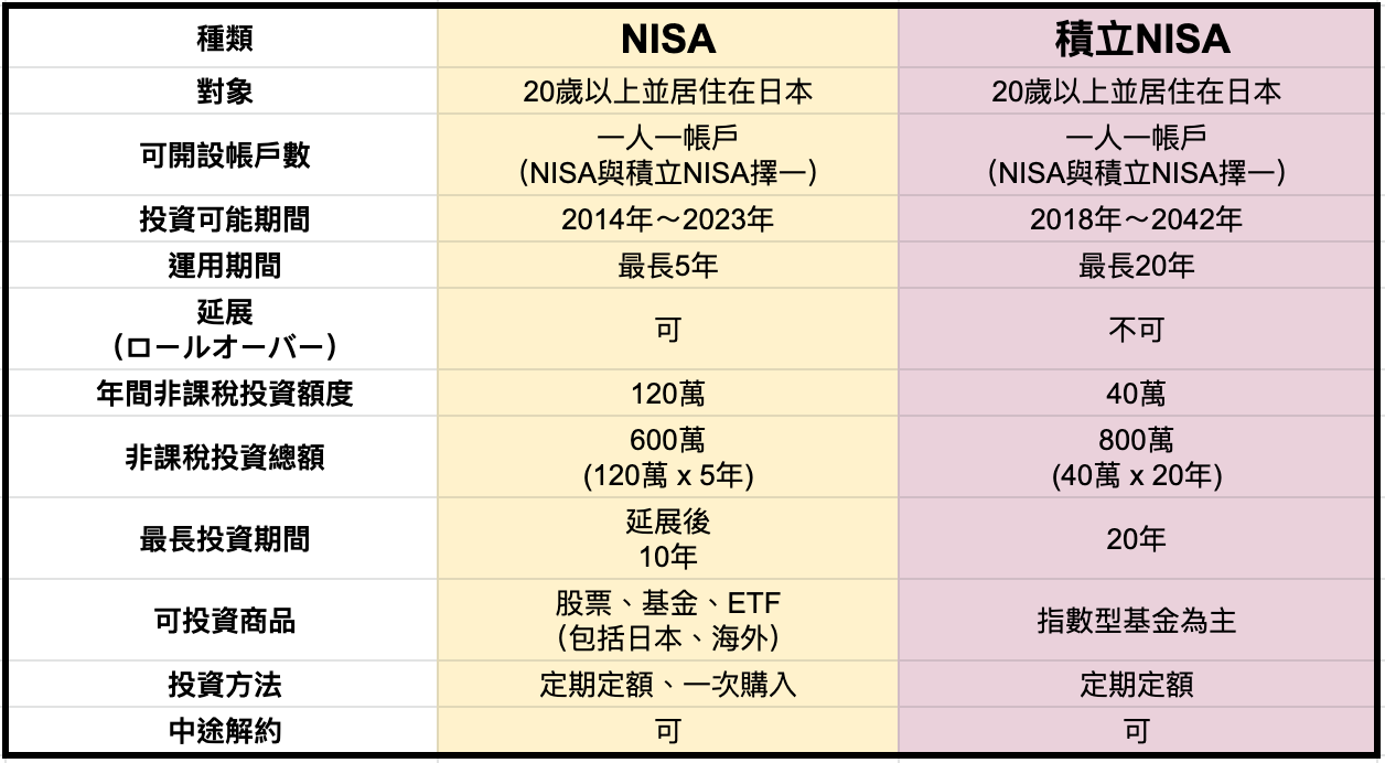 日本社畜的投資選擇：NISA 投資信託& 積立NISA 投資信託（保存版）【日本投資× 樂天SBI 證券】 | 弱弱開發女子，在東京的開發者人生。