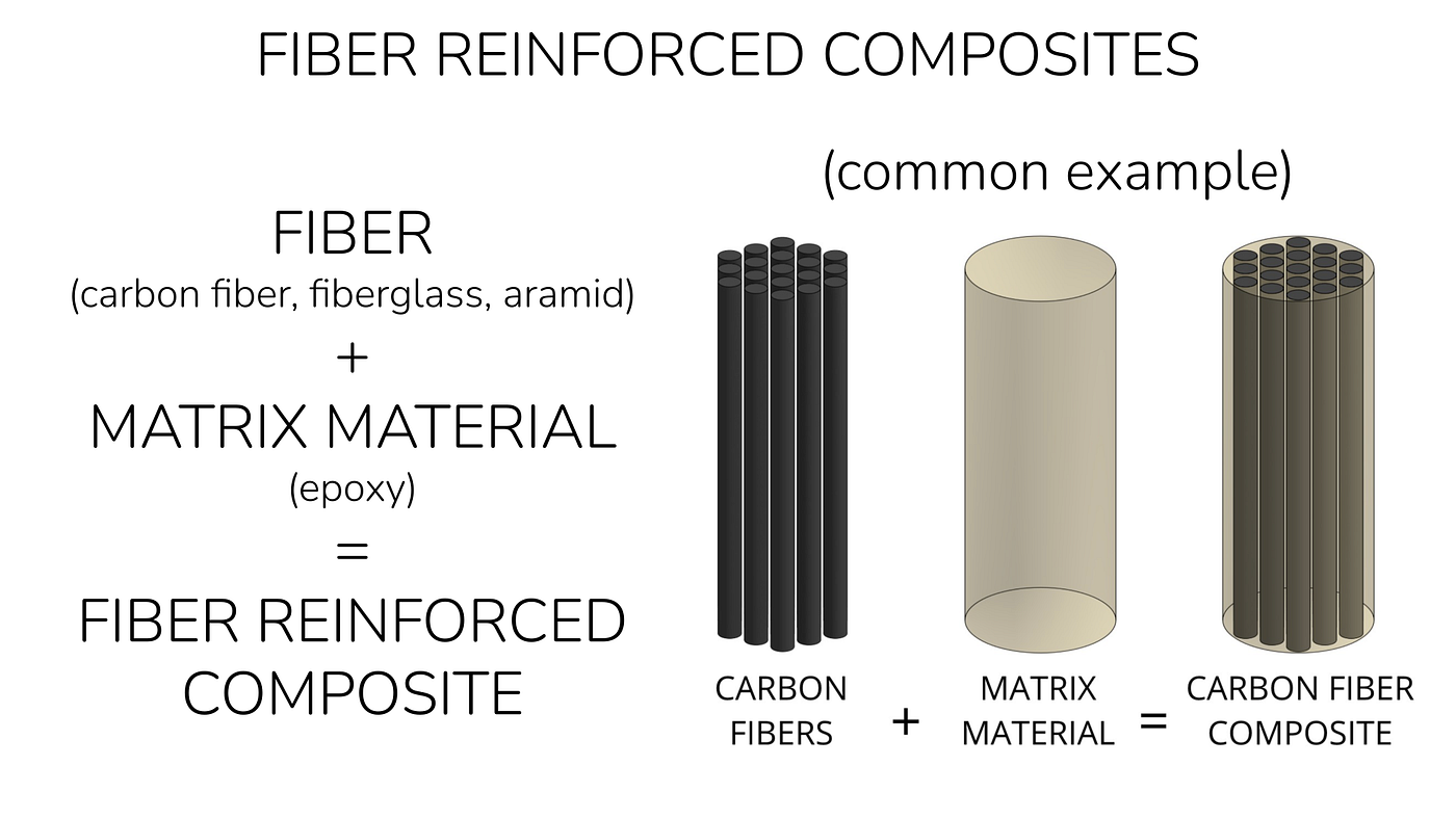 Exploring Various Matrix Composites | by Masrath Sultana | Medium