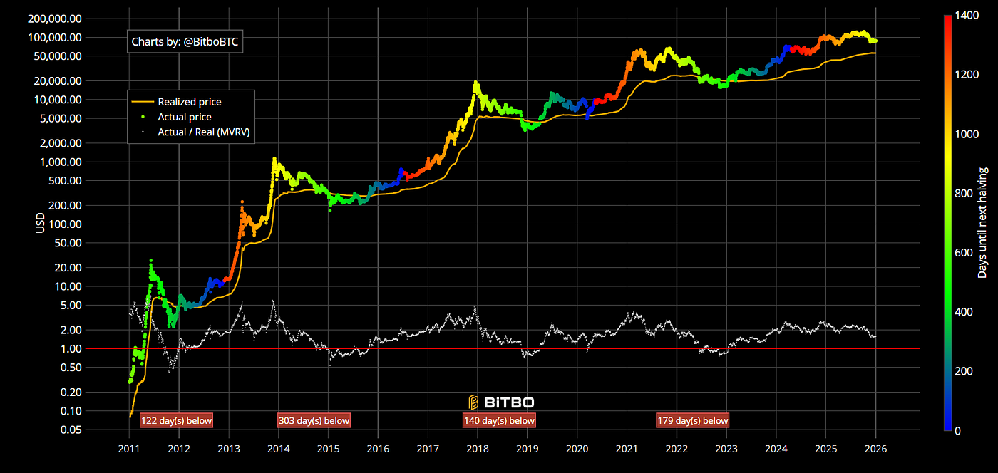 Bitcoin May Already Be Two Months Into a Bear Market | by Gabriel R. |  Crypto & Trading | Crypto Capital | Jan, 2026 | Medium