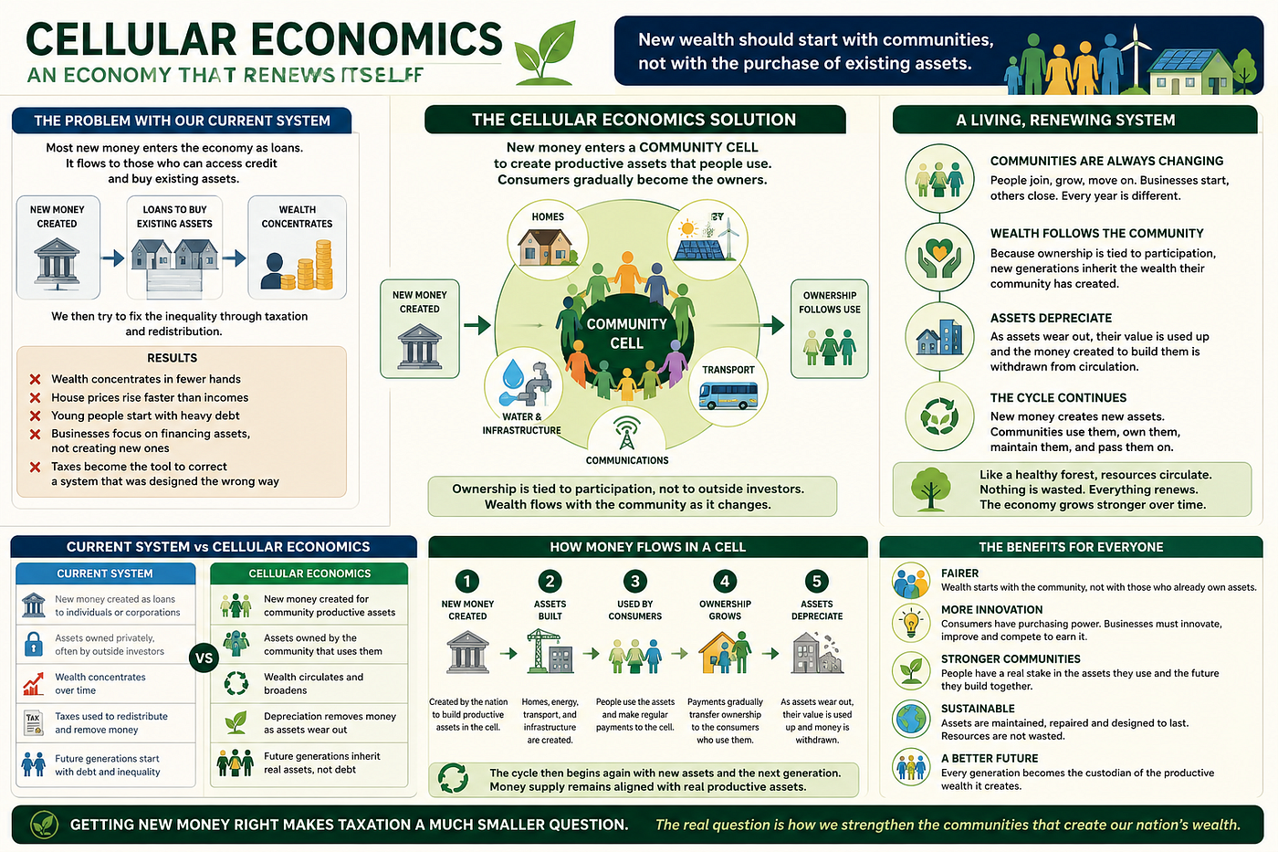 Cellular Economics: An Economy That Renews Itself