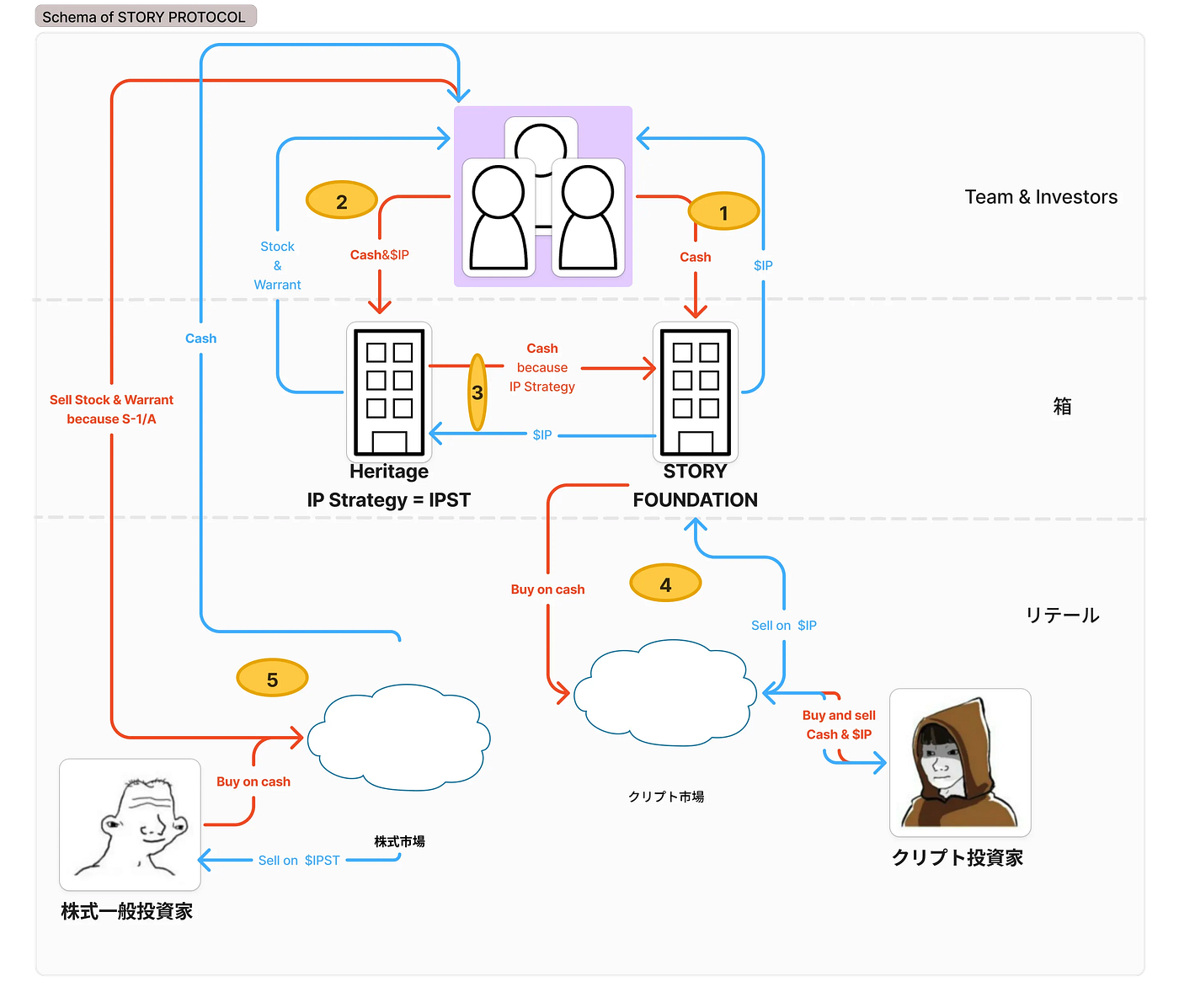 2025年の市況でうまくいったトークンプロジェクトはなにをしていたのか？― IP Strategy にみる“越境的トークン財務”の構造 | by  Gaudiy Lab | Gaudiy Web3 Lab（JP） | Dec, 2025 | Medium