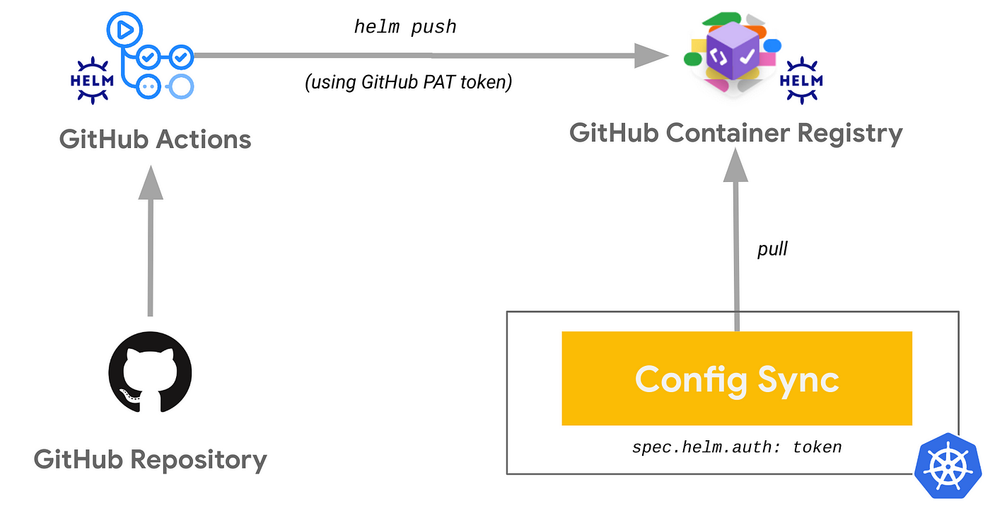 CI/GitOps with Helm, GitHub Actions, GitHub Container Registry and Config  Sync | by Mathieu Benoit | Google Cloud - Community | Medium