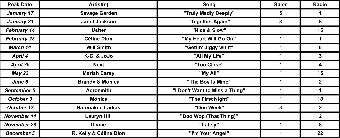 From “Iris” to “Torn” — the “hidden” number-one hits of 1998!