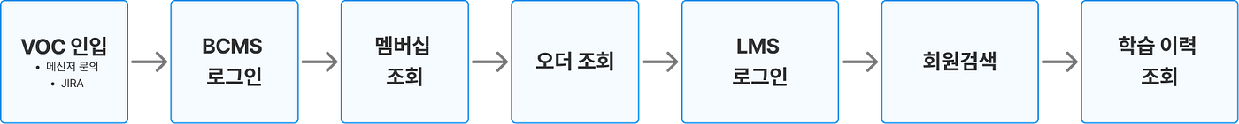 VOC 하나를 처리하기 위해 거쳐야했던 7단계