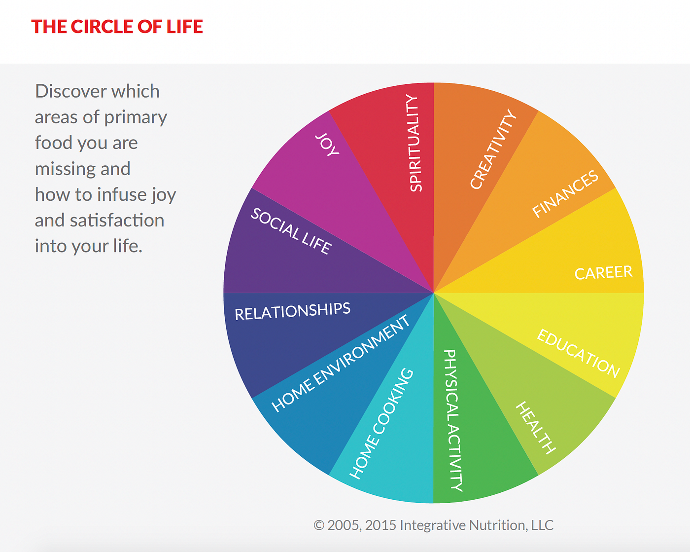 12 Aspects in the circle of life. It's the circle of life and it