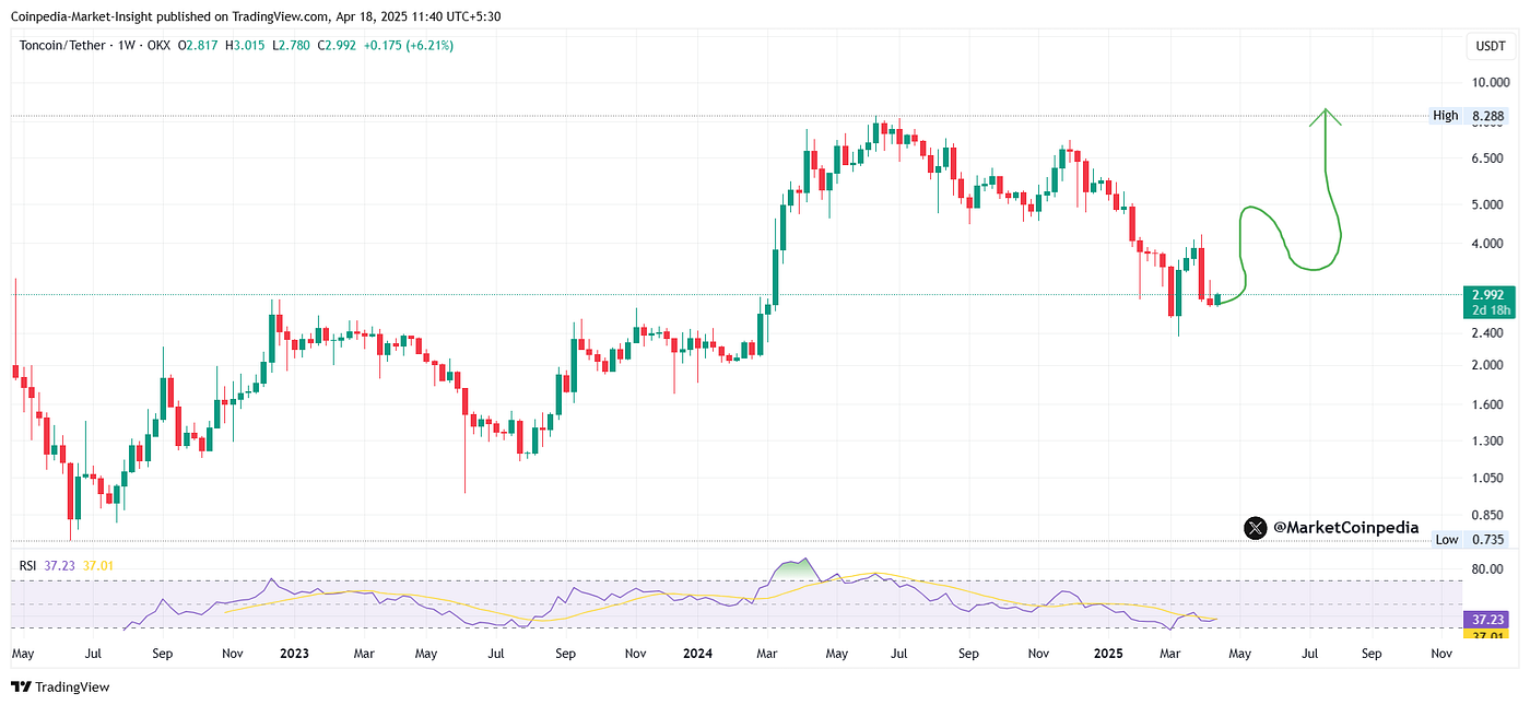 Toncoin Price Prediction: Is $TON to Reach $8 in April 2025? | by CoinPedia  Markets | Medium