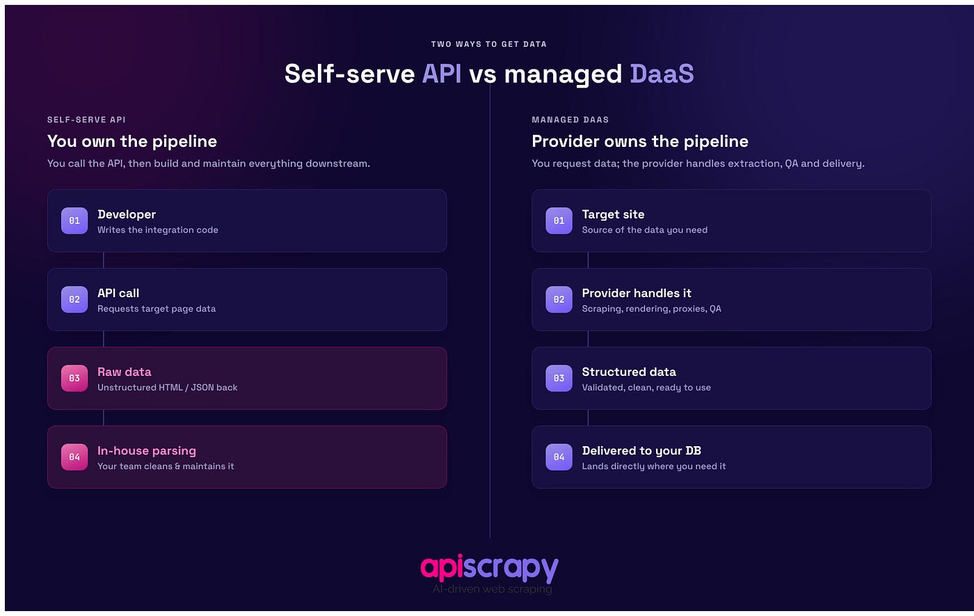 How to Evaluate a Web Scraping Service in 2026 (Beyond the Comparison Chart)