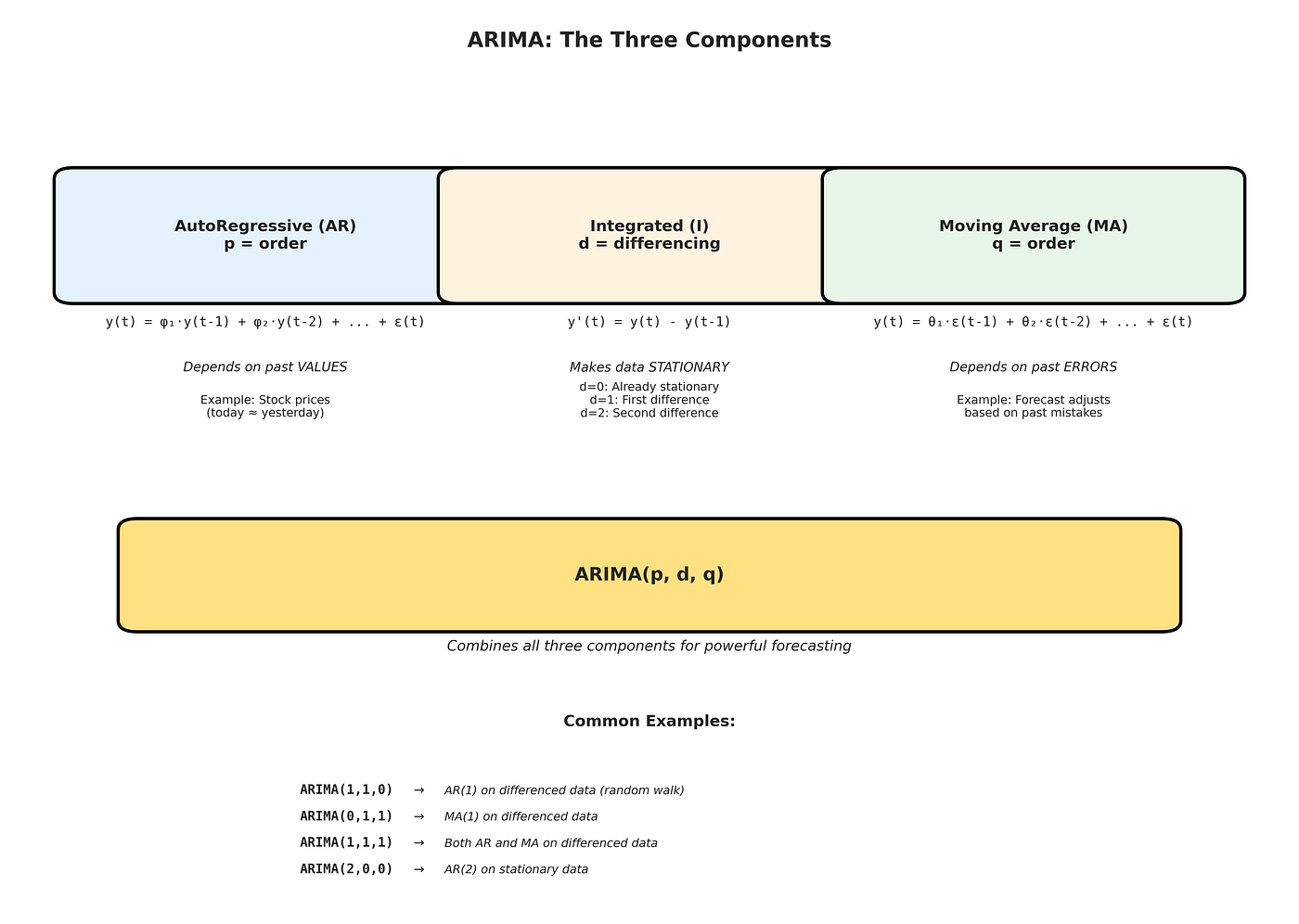 ARIMA Models: The Mathematical Foundation of Time Series Forecasting